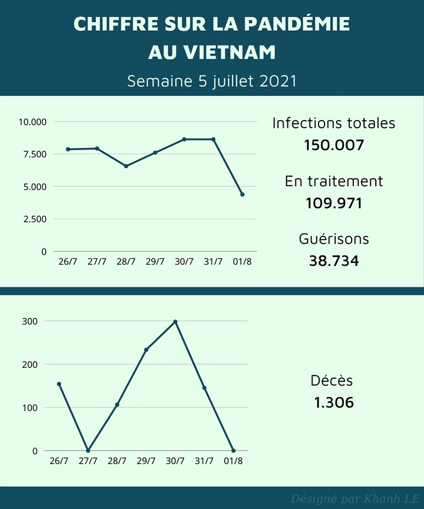 Chiffre sur la pandémie au Vietnam