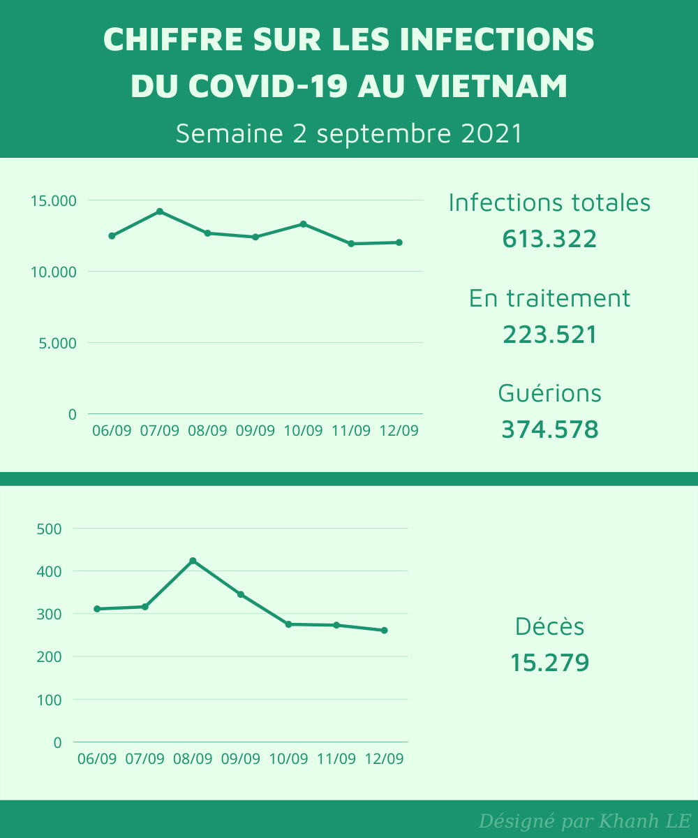 COVID STATISTICS UPDATE IN VIETNAM - WEEK 2 SEPTEMBER 2021