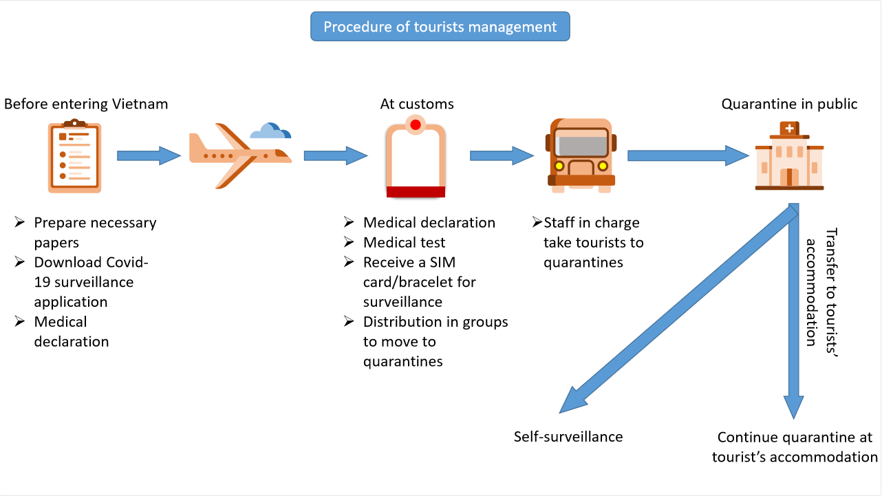 Entry guidance process for tourists going to Vietnam