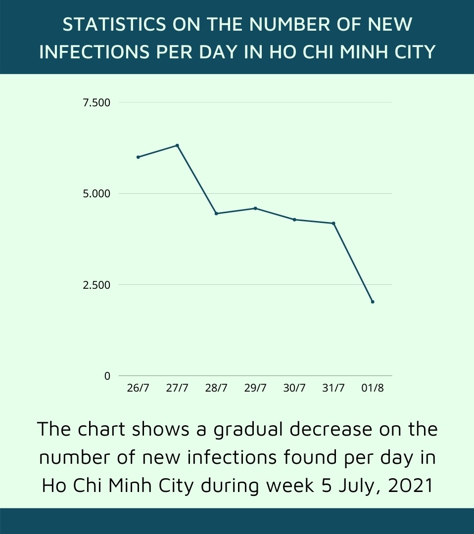 statistics of HCM pandemic