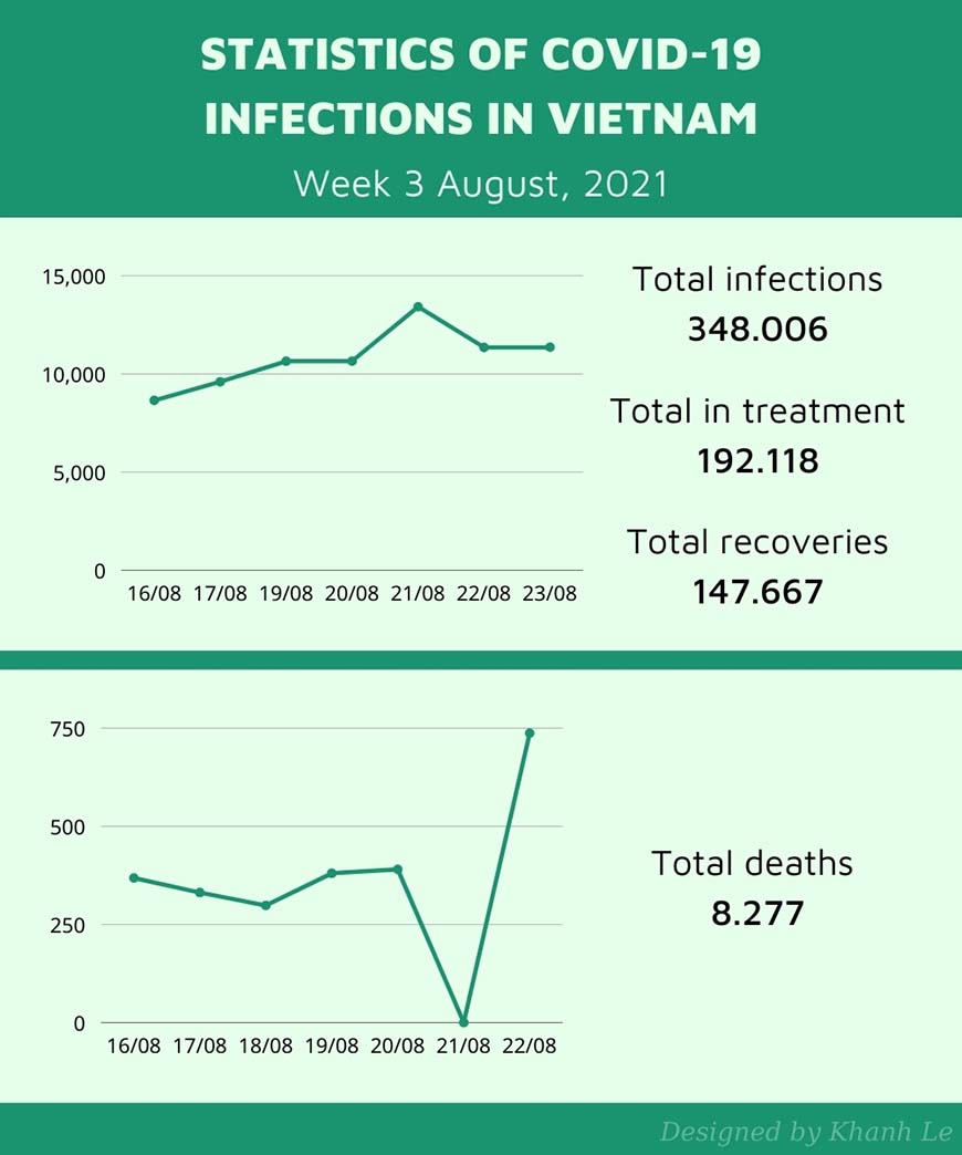 statistics of the pandemic in Vietnam - week 3 august 2021