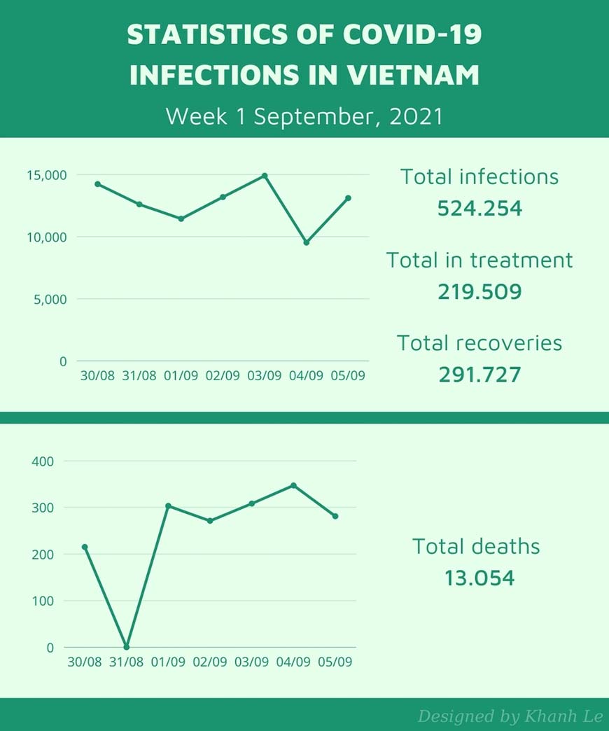 Week 1 Septemer 2021 update on Vietnam pandemic