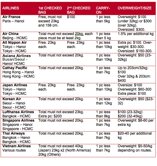 Airlines Luggage Guide - Checked, Carry-On and Excess Baggage