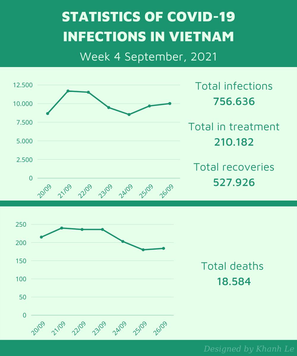 Covid statistics vietnam week 4 sept 2021