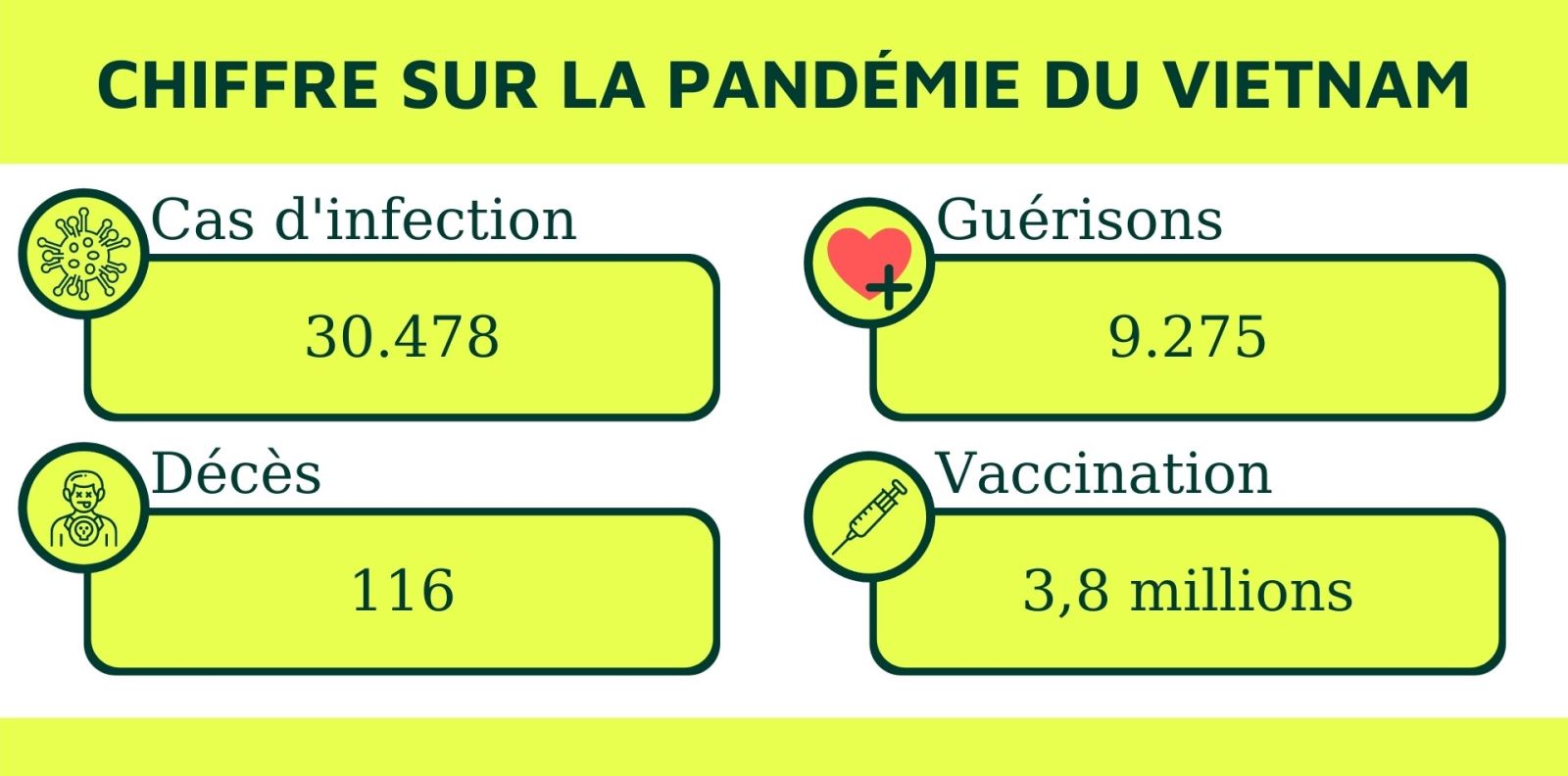 Chiffre de pandémie au Vietnam