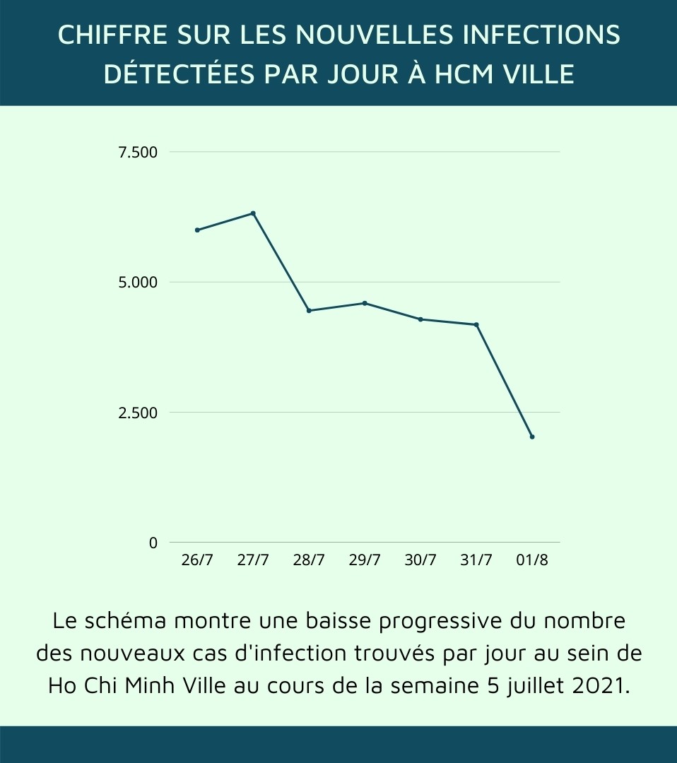 chiffre sur la pandémie à HCM