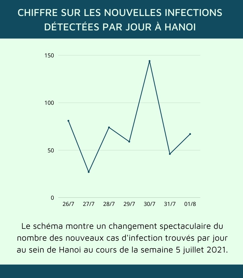 Chiffre sur la pandémie à Hanoi