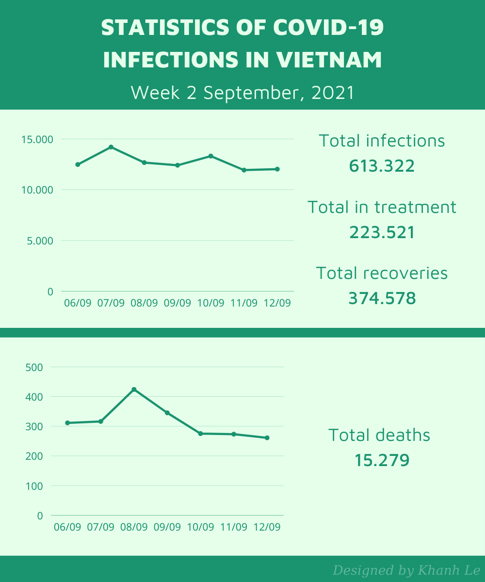 COVID STATISTICS UPDATE IN VIETNAM - WEEK 2 SEPTEMBER 2021