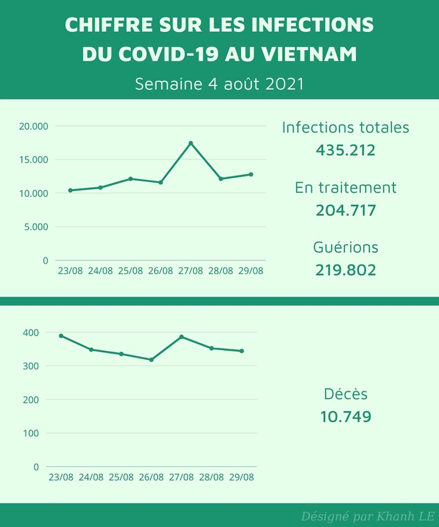 mise à jour des chiffre de covid19 au Vietnam semaine 3 aout 2021
