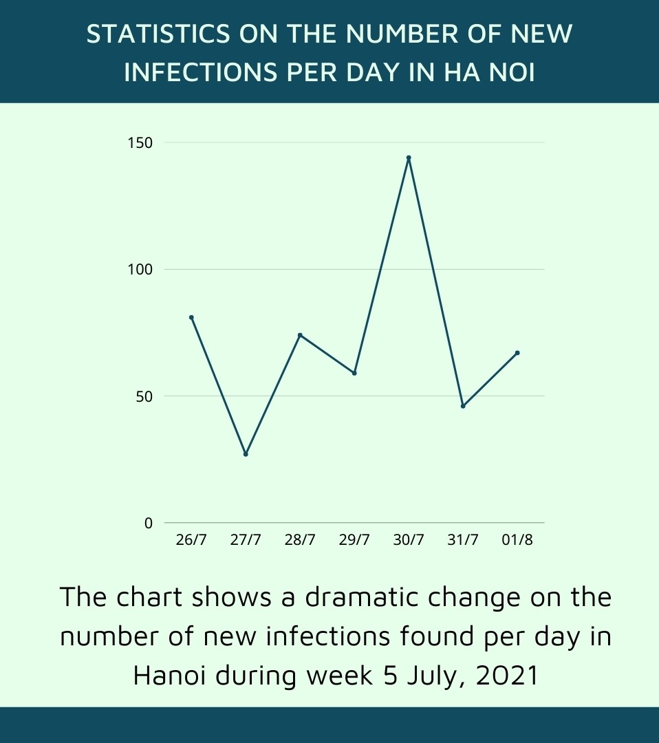 Statistics on Hanoi pandemic